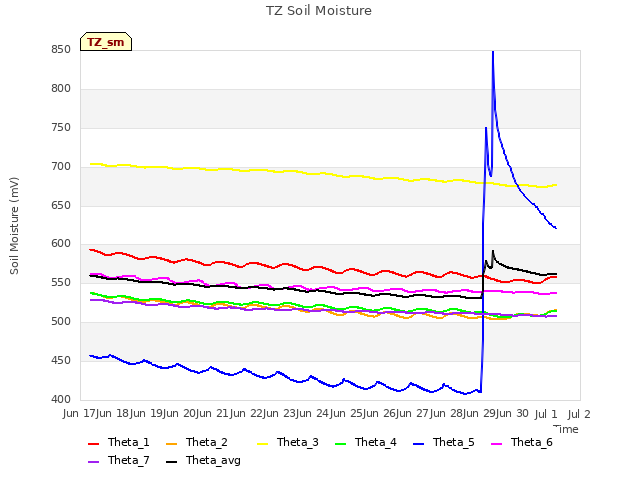 plot of TZ Soil Moisture