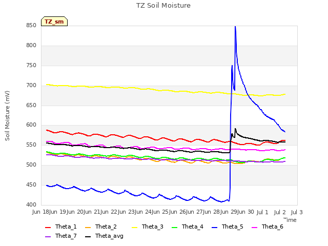 plot of TZ Soil Moisture