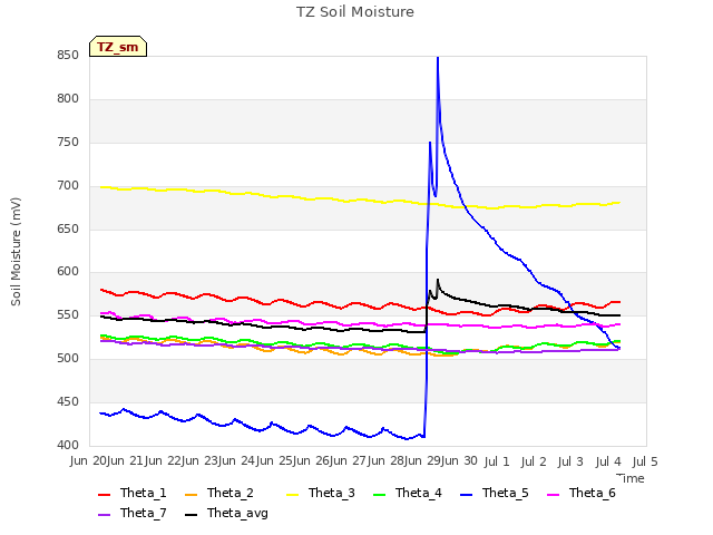 plot of TZ Soil Moisture