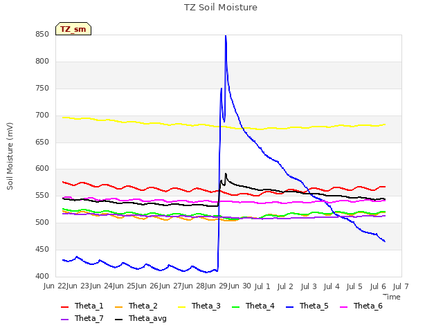 plot of TZ Soil Moisture