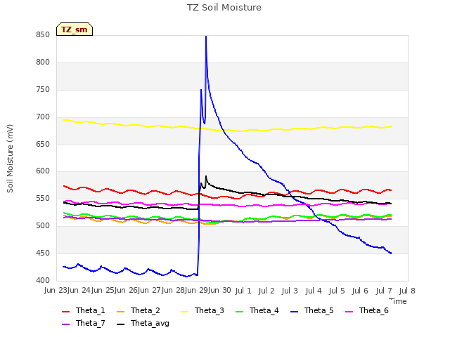 plot of TZ Soil Moisture