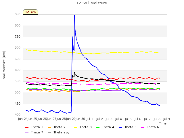 plot of TZ Soil Moisture