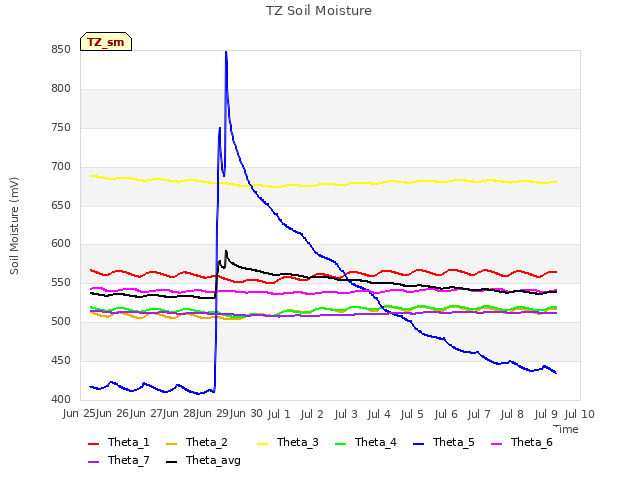 plot of TZ Soil Moisture