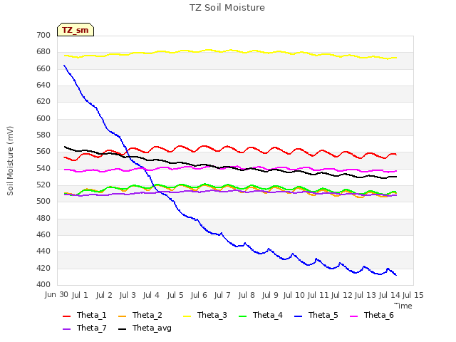 plot of TZ Soil Moisture