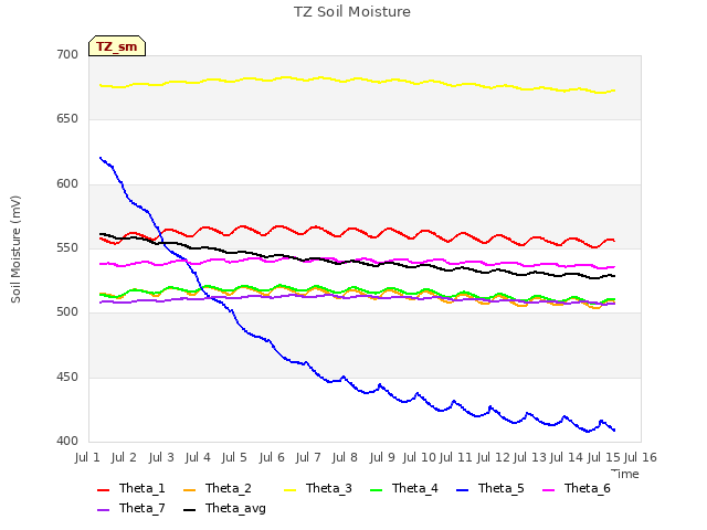 plot of TZ Soil Moisture