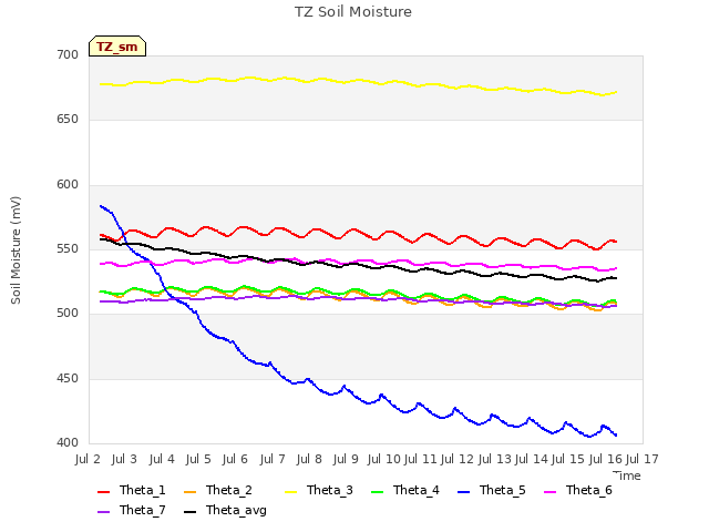 plot of TZ Soil Moisture