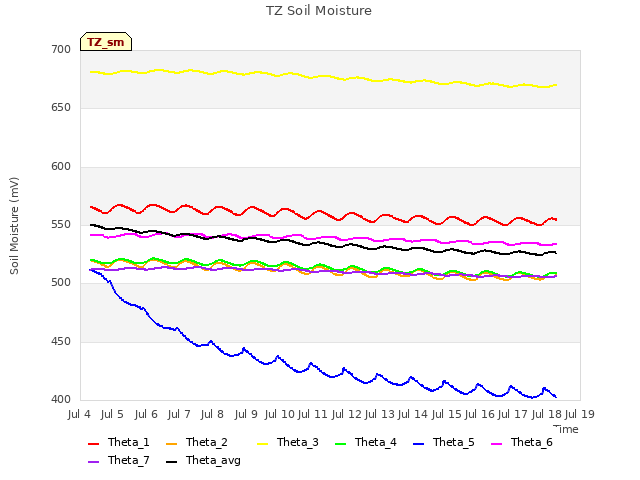 plot of TZ Soil Moisture