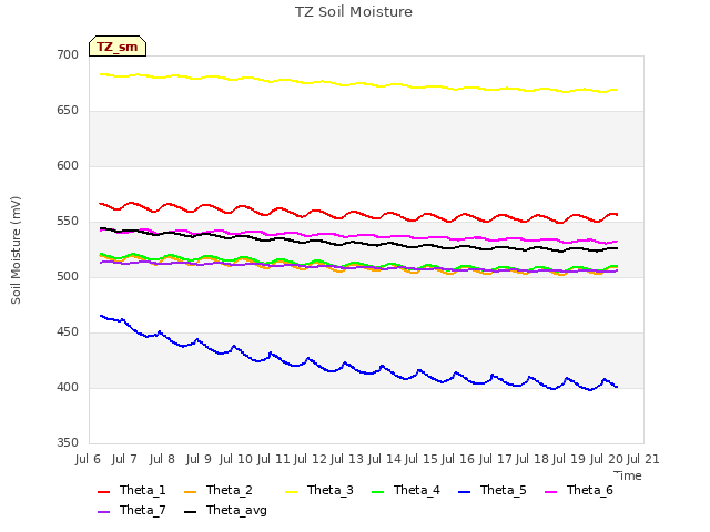 plot of TZ Soil Moisture