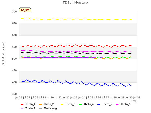 plot of TZ Soil Moisture