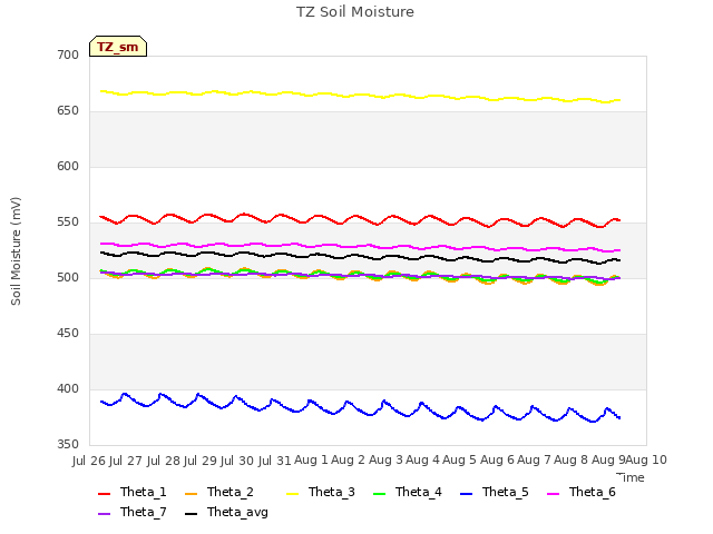 plot of TZ Soil Moisture