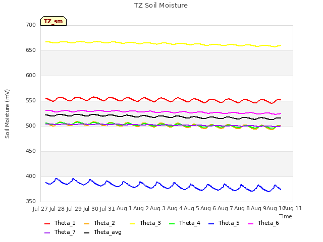 plot of TZ Soil Moisture