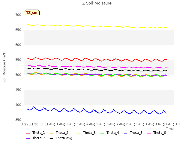 plot of TZ Soil Moisture