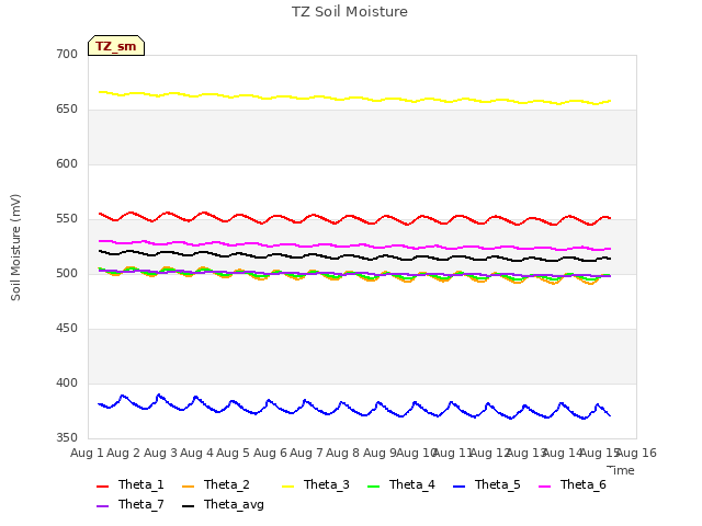 plot of TZ Soil Moisture