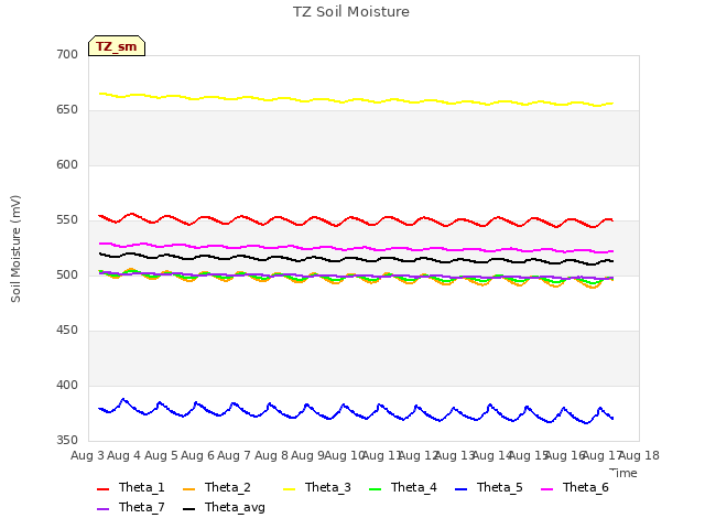 plot of TZ Soil Moisture