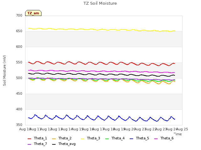 plot of TZ Soil Moisture