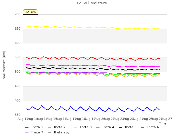 plot of TZ Soil Moisture