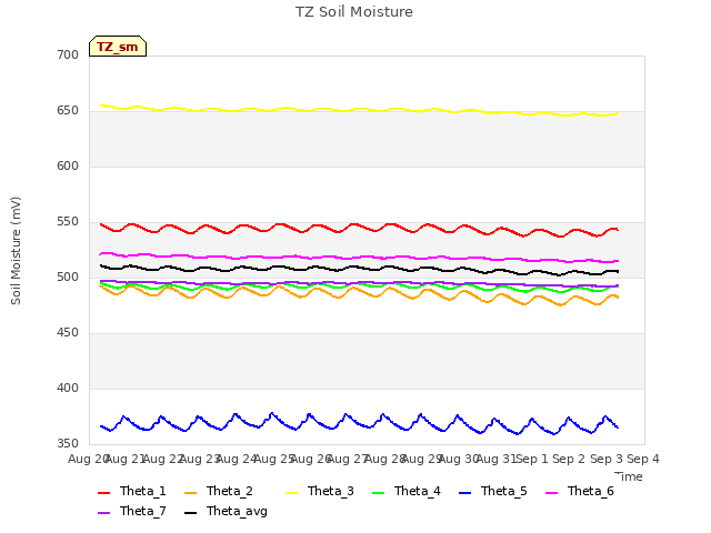 plot of TZ Soil Moisture