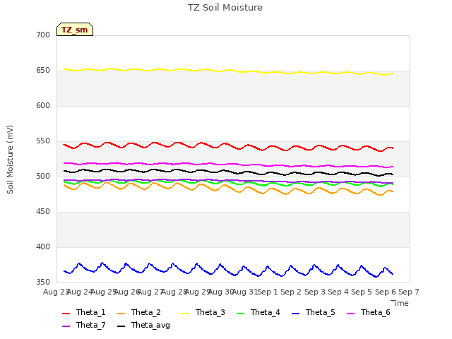 plot of TZ Soil Moisture