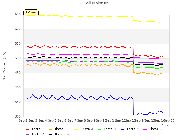 plot of TZ Soil Moisture