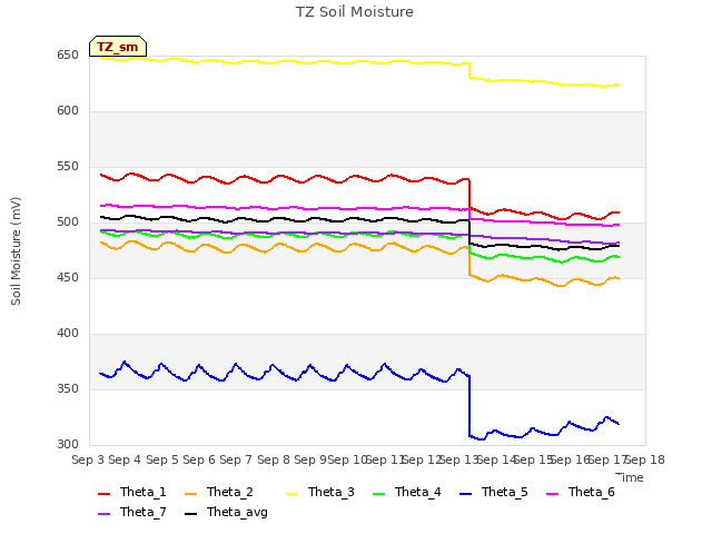 plot of TZ Soil Moisture