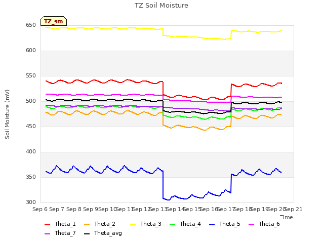 plot of TZ Soil Moisture