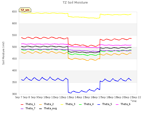 plot of TZ Soil Moisture