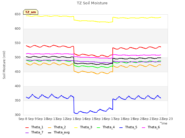 plot of TZ Soil Moisture