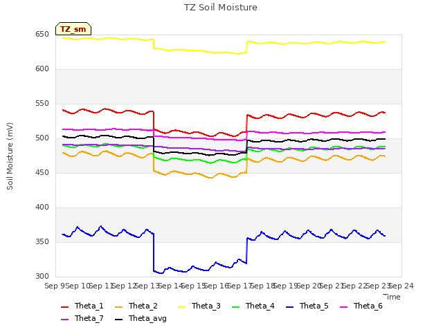 plot of TZ Soil Moisture