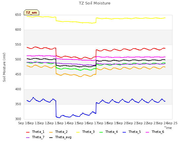 plot of TZ Soil Moisture