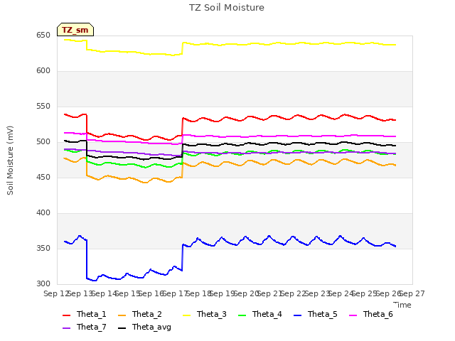 plot of TZ Soil Moisture