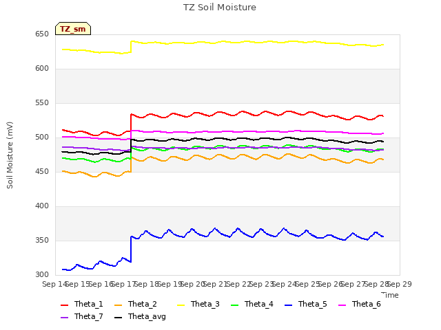 plot of TZ Soil Moisture