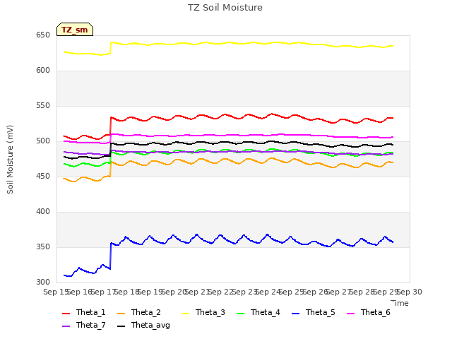 plot of TZ Soil Moisture