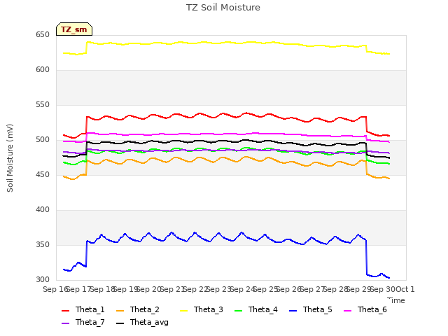 plot of TZ Soil Moisture