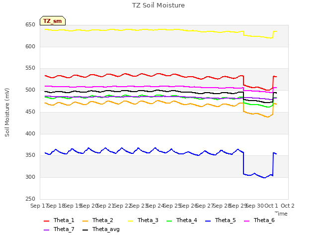 plot of TZ Soil Moisture