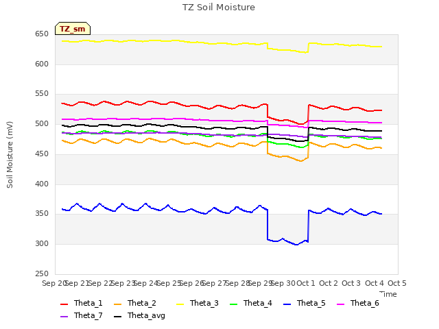 plot of TZ Soil Moisture