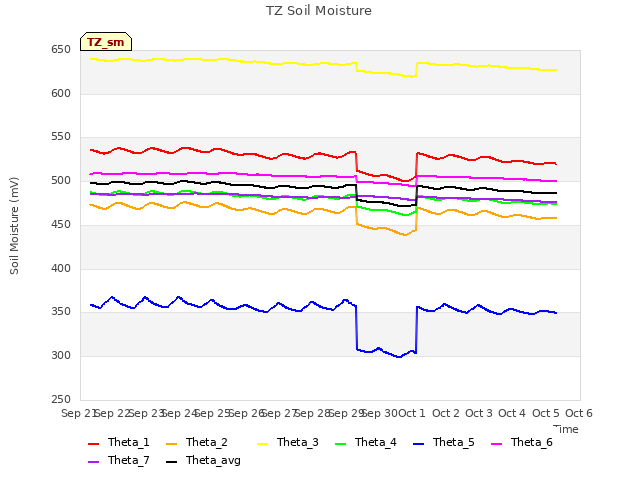 plot of TZ Soil Moisture