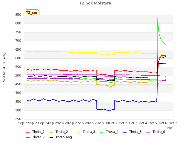 plot of TZ Soil Moisture