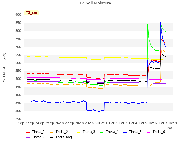 plot of TZ Soil Moisture