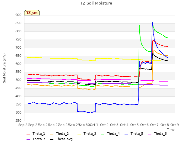 plot of TZ Soil Moisture