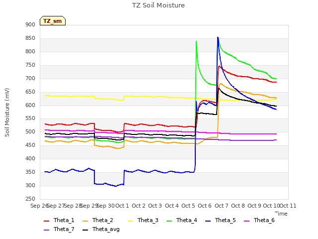 plot of TZ Soil Moisture