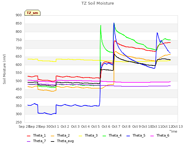 plot of TZ Soil Moisture