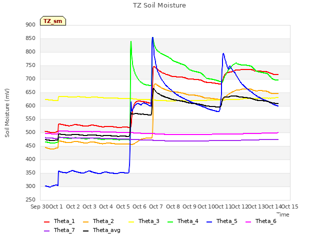 plot of TZ Soil Moisture