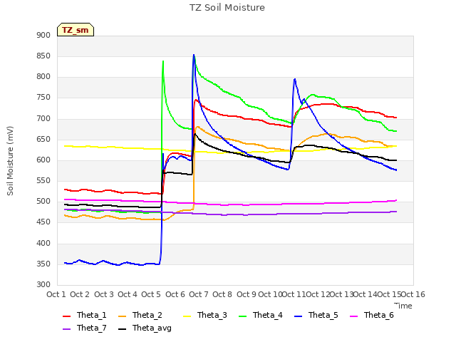 plot of TZ Soil Moisture