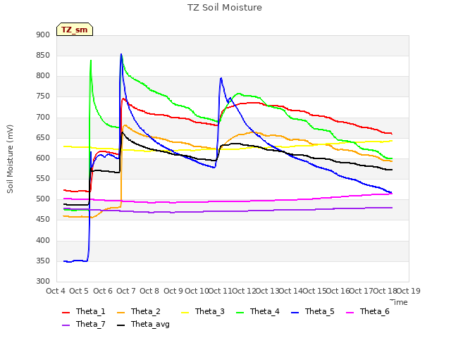 plot of TZ Soil Moisture