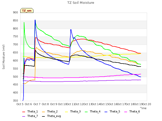 plot of TZ Soil Moisture