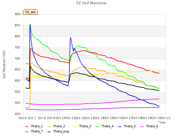 plot of TZ Soil Moisture