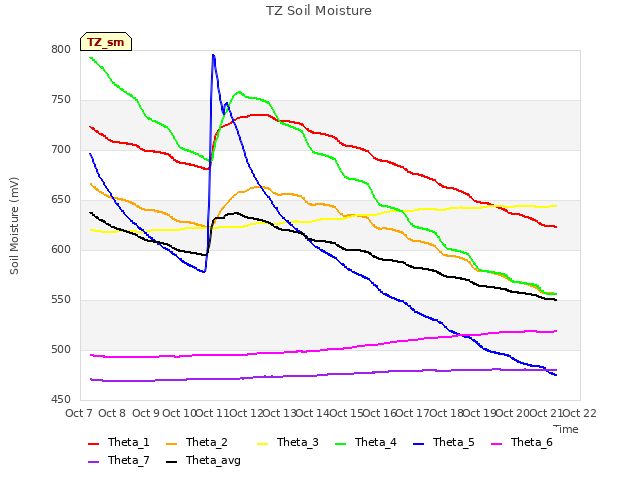 plot of TZ Soil Moisture