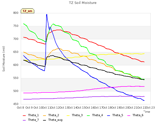 plot of TZ Soil Moisture