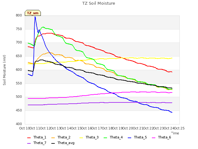 plot of TZ Soil Moisture