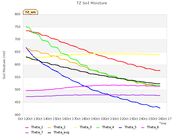 plot of TZ Soil Moisture